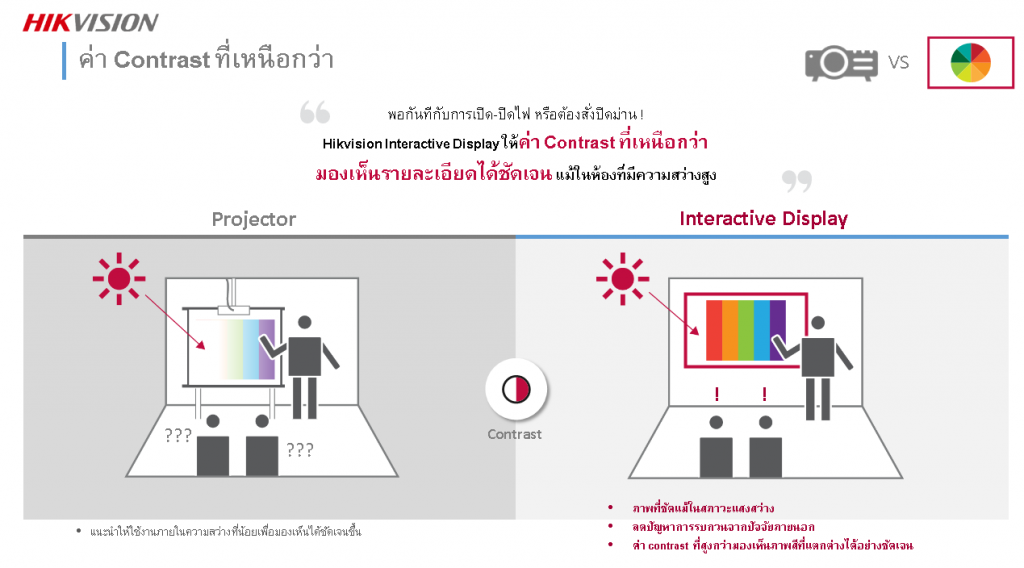 Interactive Display จอสัมผัสอัจฉริยะรุ่นบางพิเศษความคมชัดระดับ 4K (3840 × 2160 PIXELS @60 Hz) จออัจฉริยะ กระดานไวท์บอร์ดอัจฉริยะ กระดานอิเล็กทรอนิกส์ กระดานอัจฉริยะ