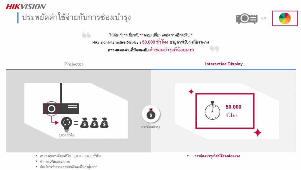 Interactive Display จอสัมผัสอัจฉริยะรุ่นบางพิเศษความคมชัดระดับ 4K (3840 × 2160 PIXELS @60 Hz) จออัจฉริยะ กระดานไวท์บอร์ดอัจฉริยะ กระดานอิเล็กทรอนิกส์ กระดานอัจฉริยะ